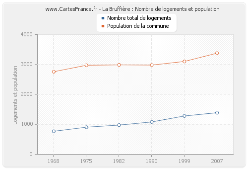 La Bruffière : Nombre de logements et population